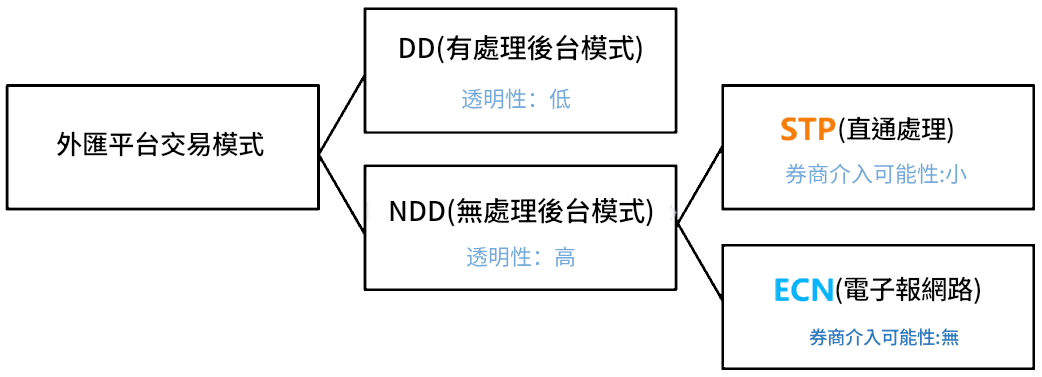 無交易員模式（外匯平台）