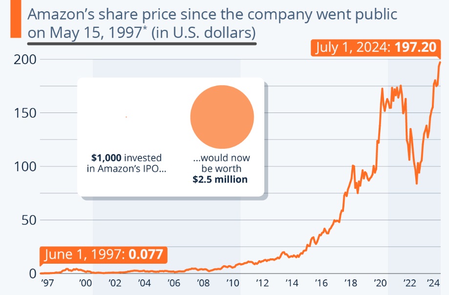 上場企業アマゾンの株価(1997年5月15日の上場以来)