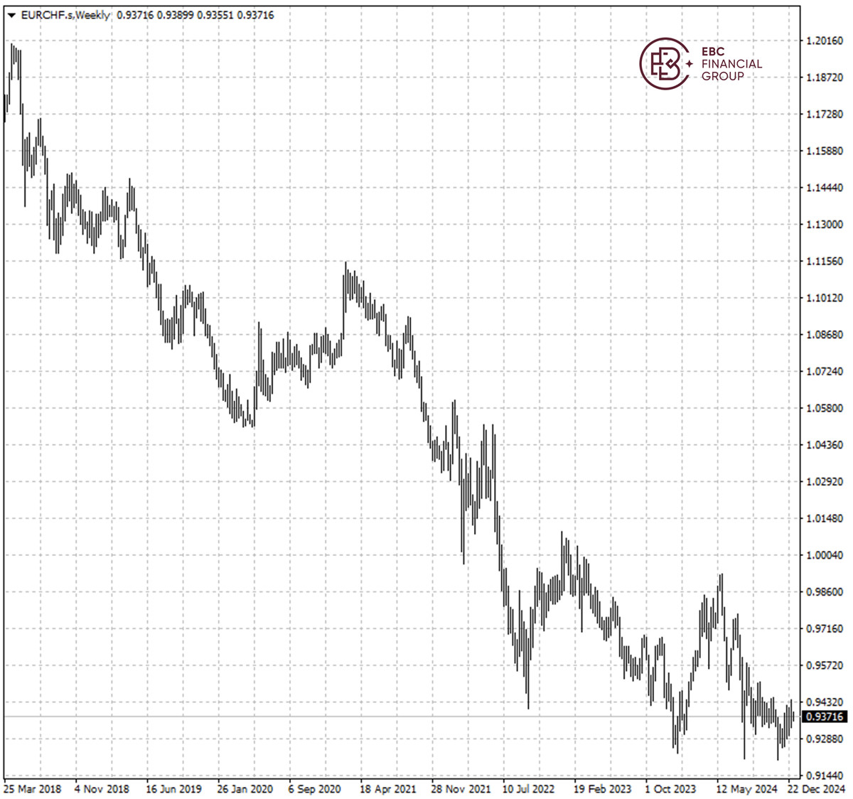 EURCHF