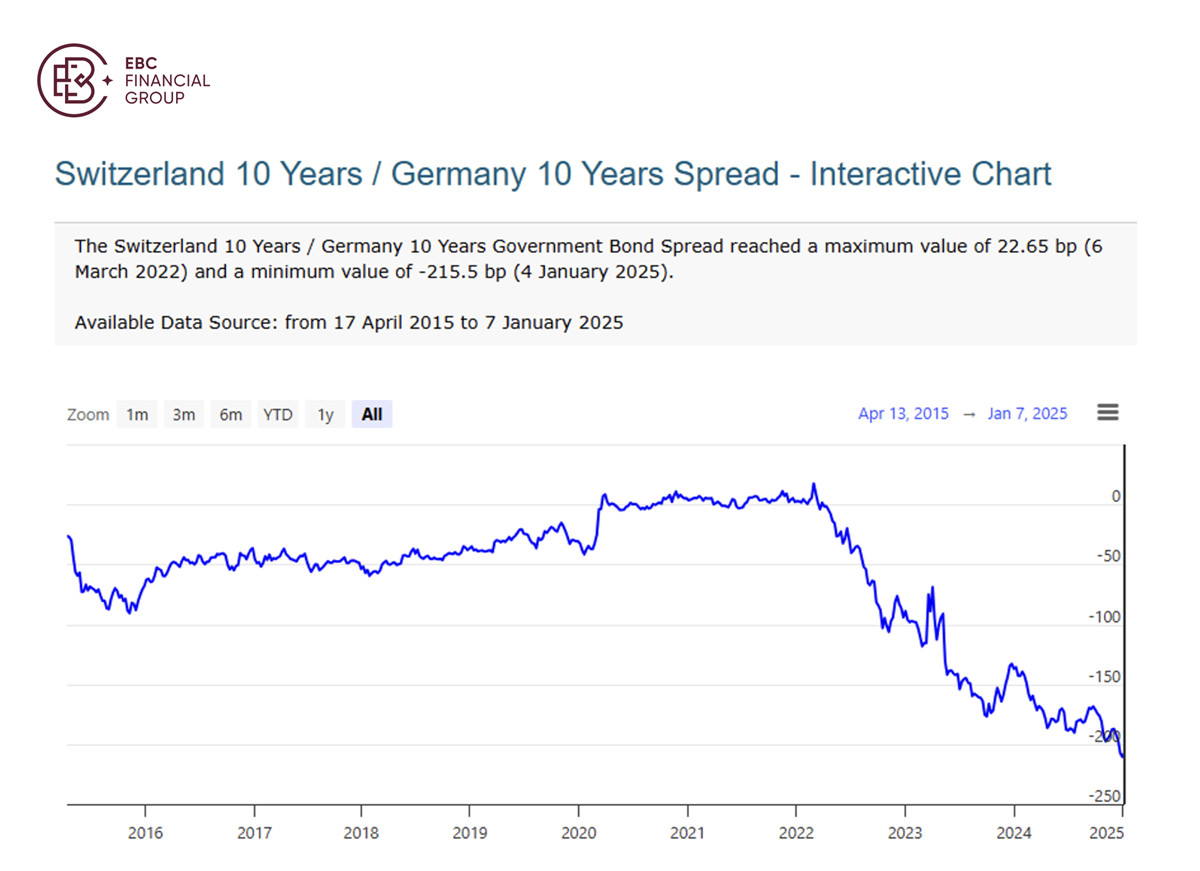 Switzerland 10 Years /Germany 10 Years Spread - Interactive Chart