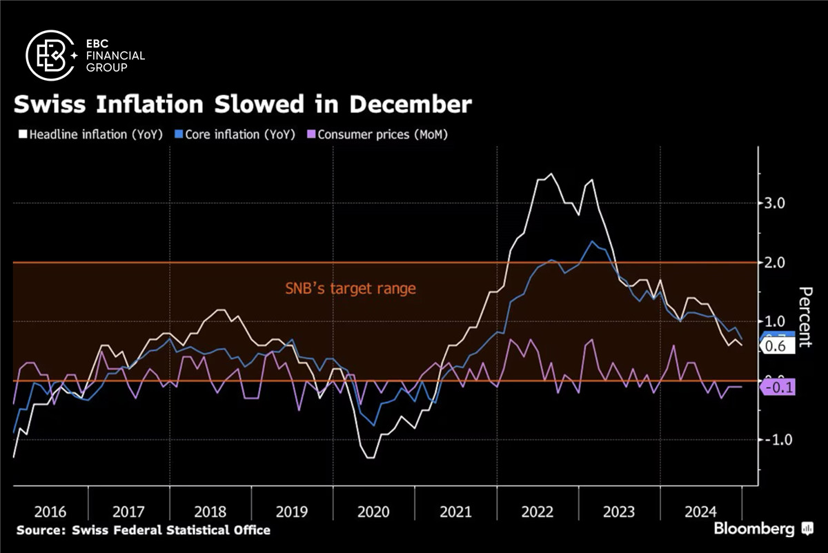 Swiss Inflation Slowed in December