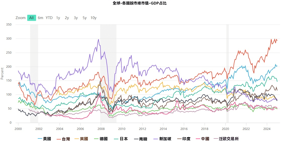 市價總值 (各國股市)