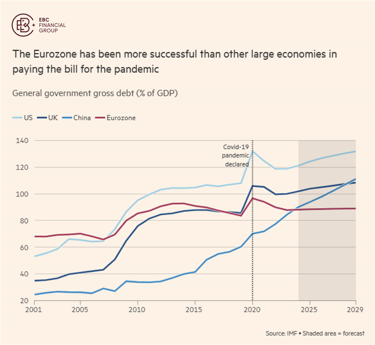 The Eurozone excelled in pandemic cost management