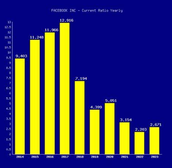 Current Ratio of Facebook Inc