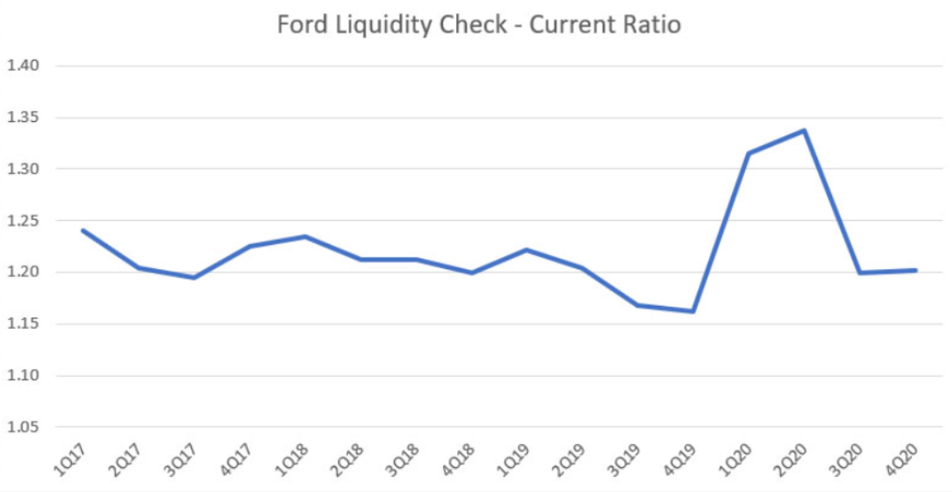 Current Ratio of Ford