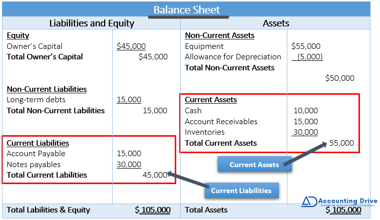 Current Ratio vs Working Capital