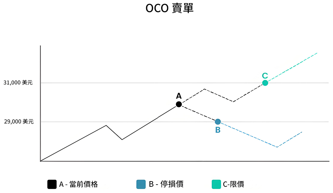 OCO銷售訂單