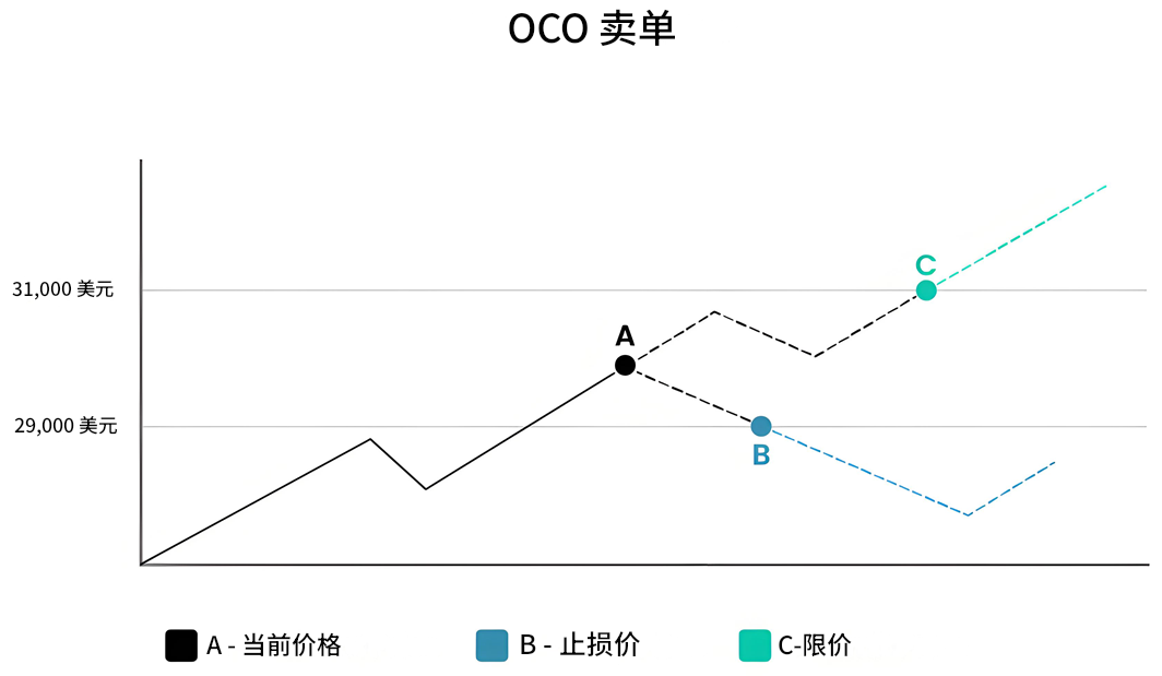 OCO销售订单