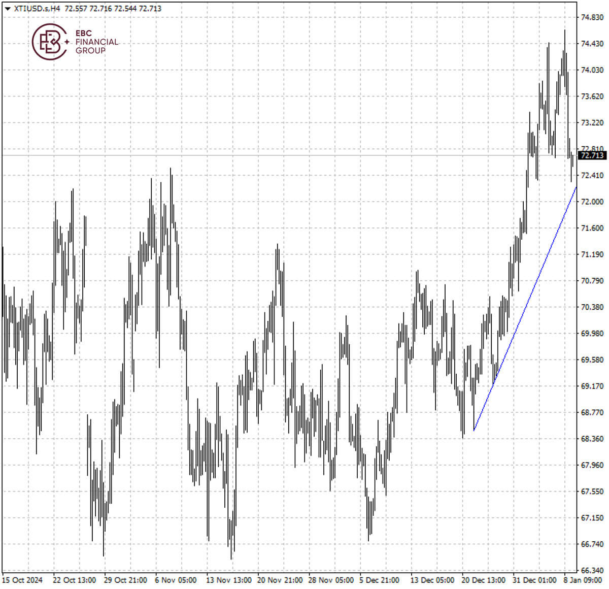 XTIUSD