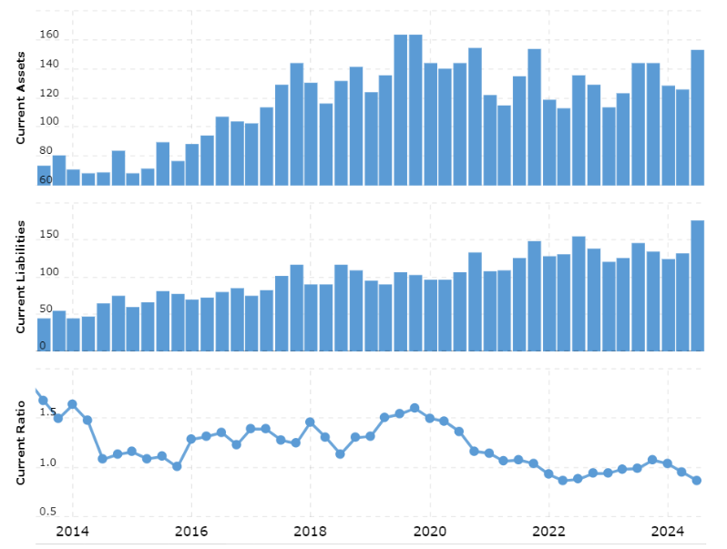 Current Ratio of Apple Inc.