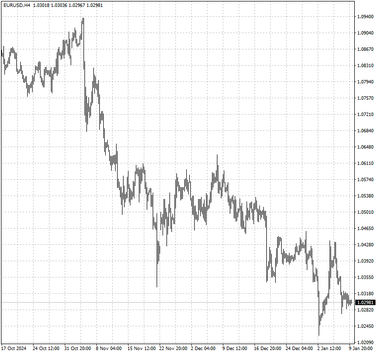 EURUSD