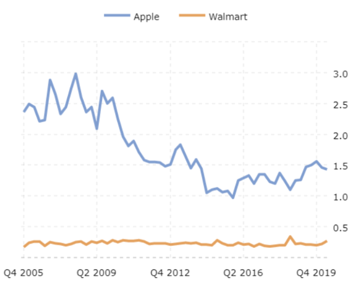 Quick Ratio of Apple and Walmart