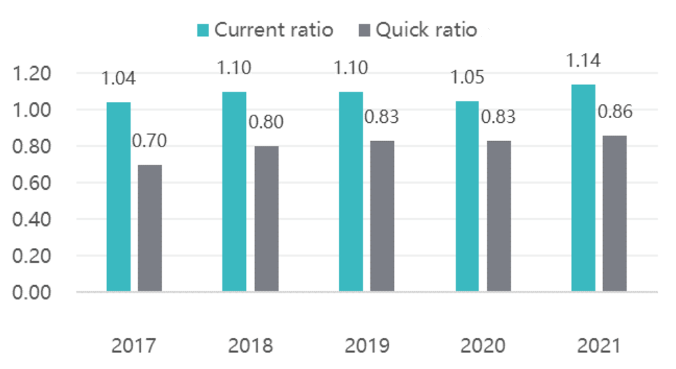 Quick Ratio vs Current Ratio of Amazon