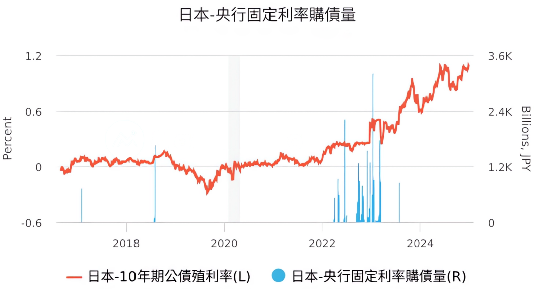 固定利率（日本央行固定利率購債量）