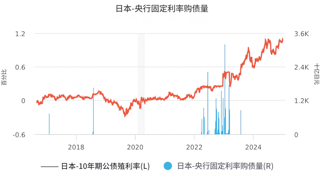 固定利率（日本央行固定利率购债量）