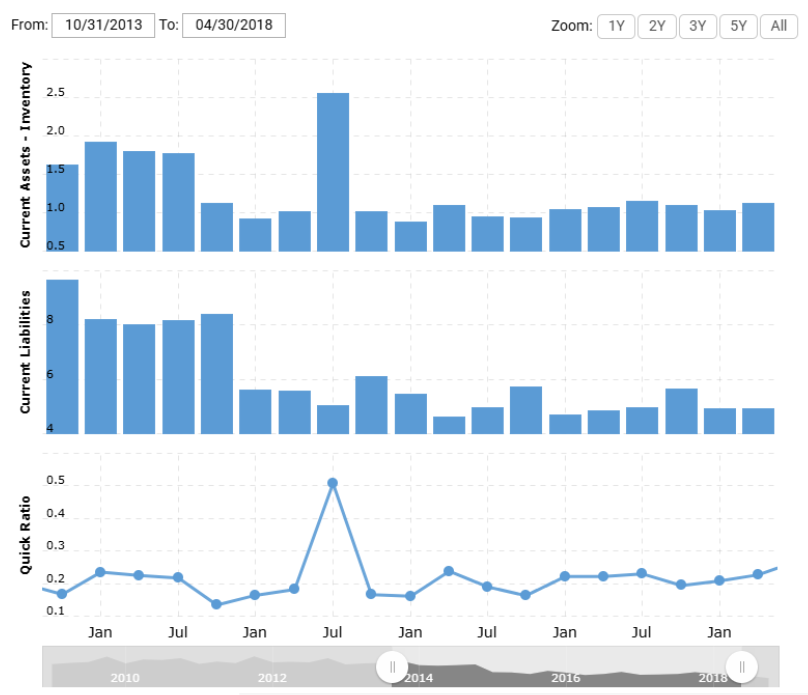 Quick Ratio of Sears Before its Bankruptcy