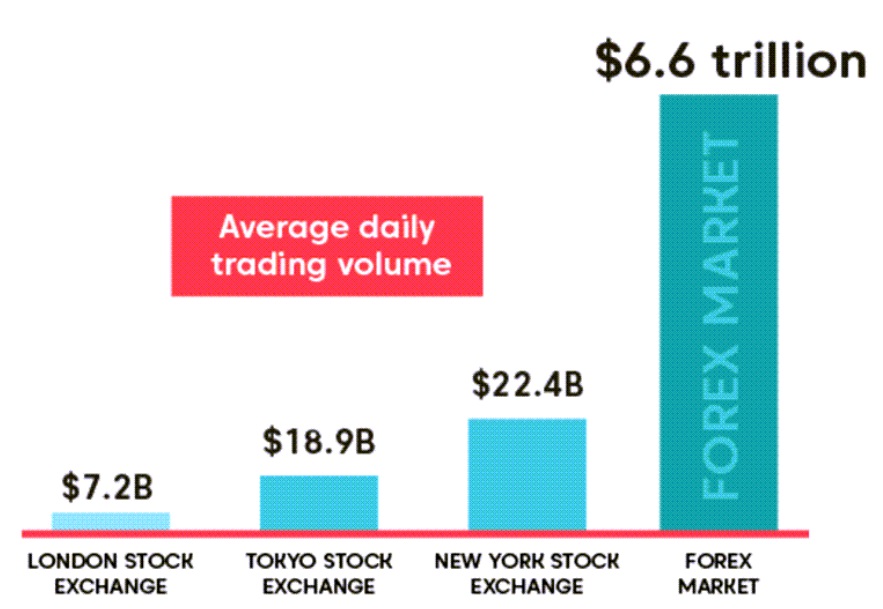 Forex Trdaing Volume Compared to Other Stock Exchanges