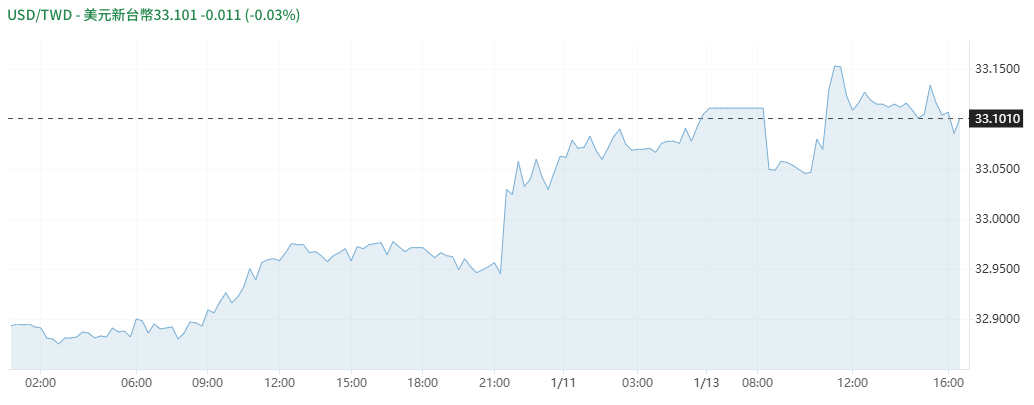 美金兌台幣匯率