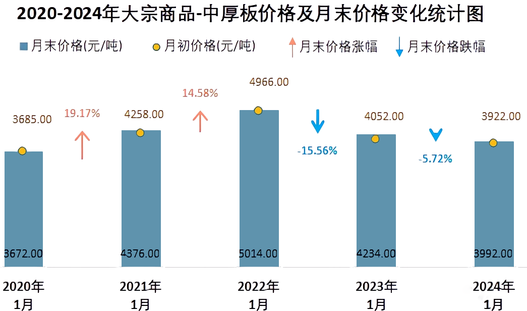 大宗商品价格变化统计图