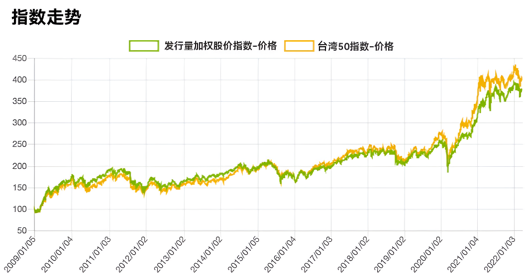 加权指数