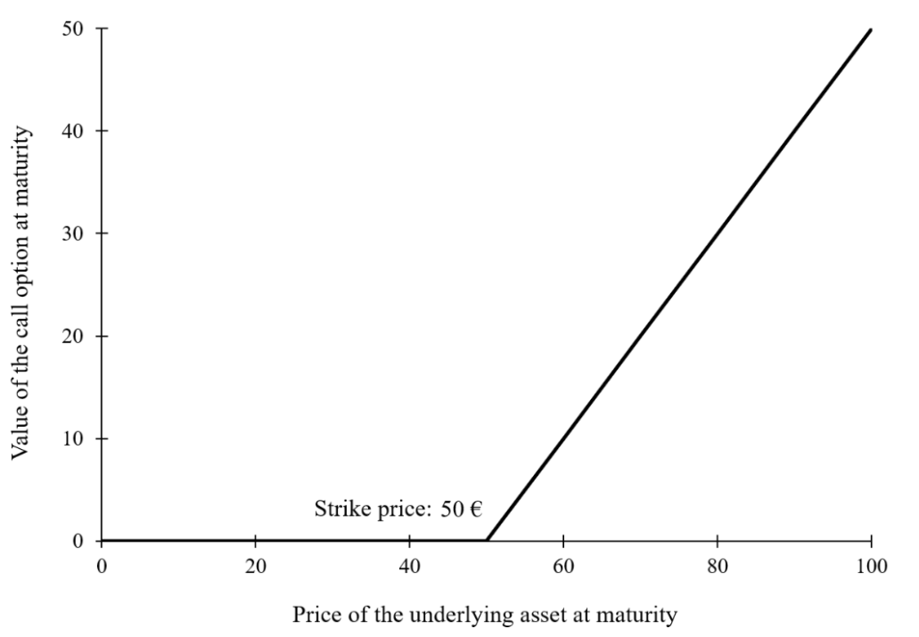 Pay-off Function Chart of a Call Option in Vanilla Option