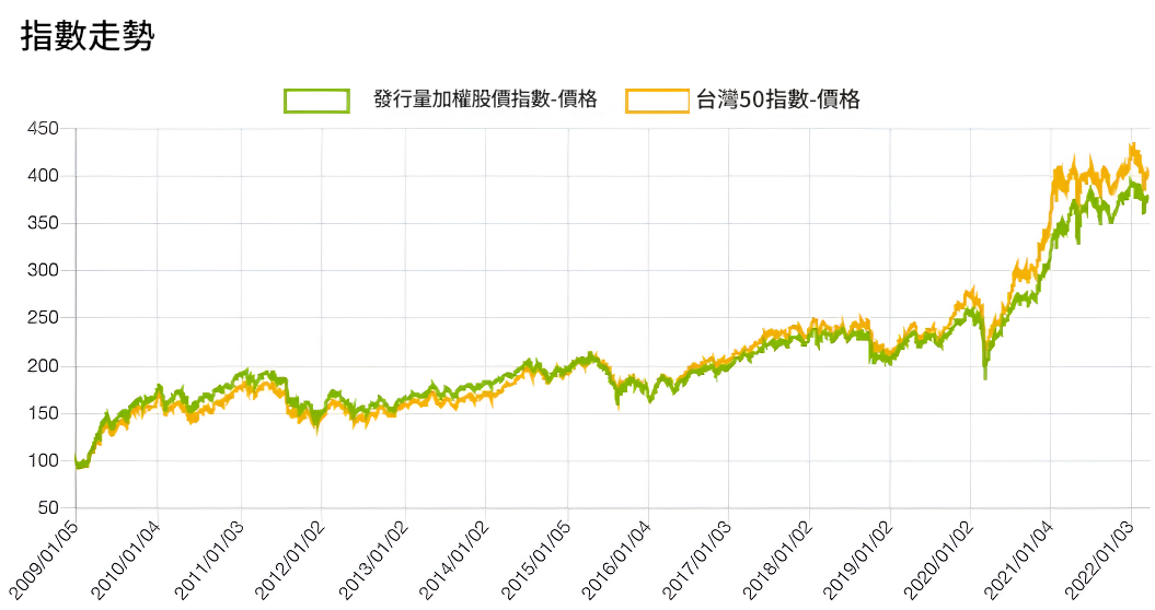 加權指數