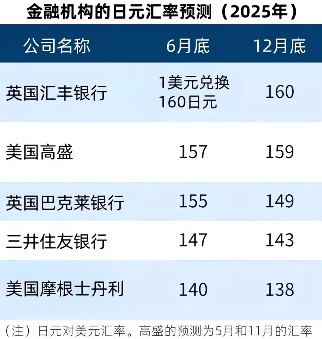 日币汇率预测（2025）