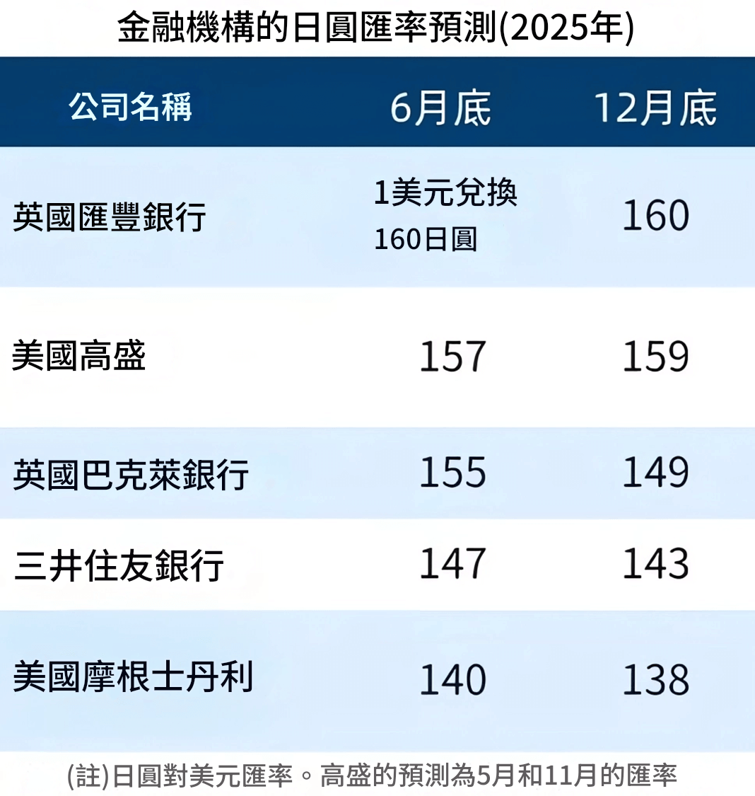 日幣匯率預測（2025）