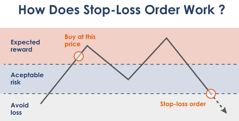 Forex Trading's Risk Management Tool-Stop-Loss Order