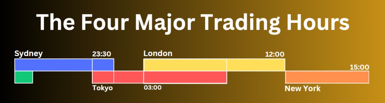 The Four Major Trading Hours in Forex Trading