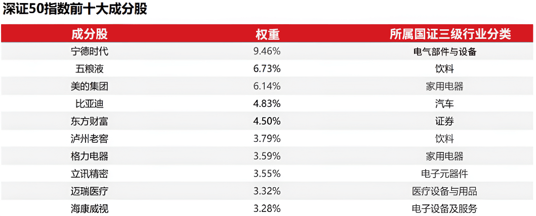 成分股（深证50指数前十成分股）