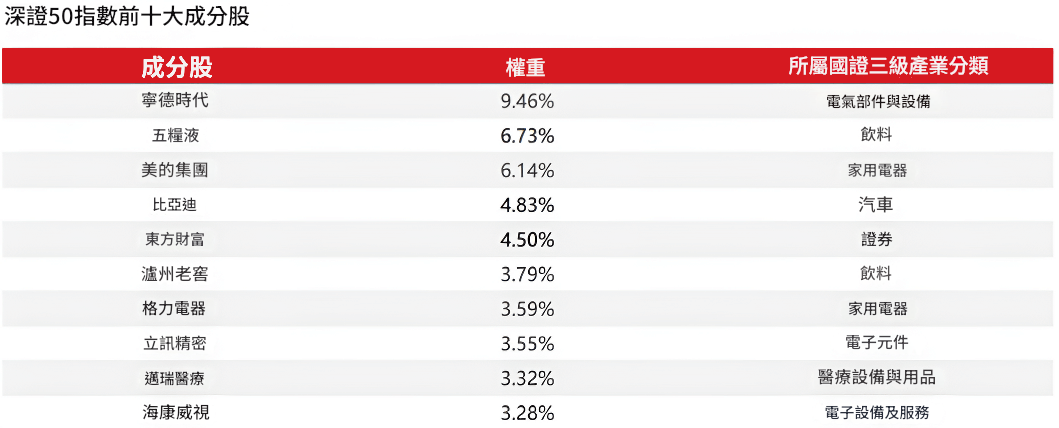 成分股（深證50指數前十名成分股）
