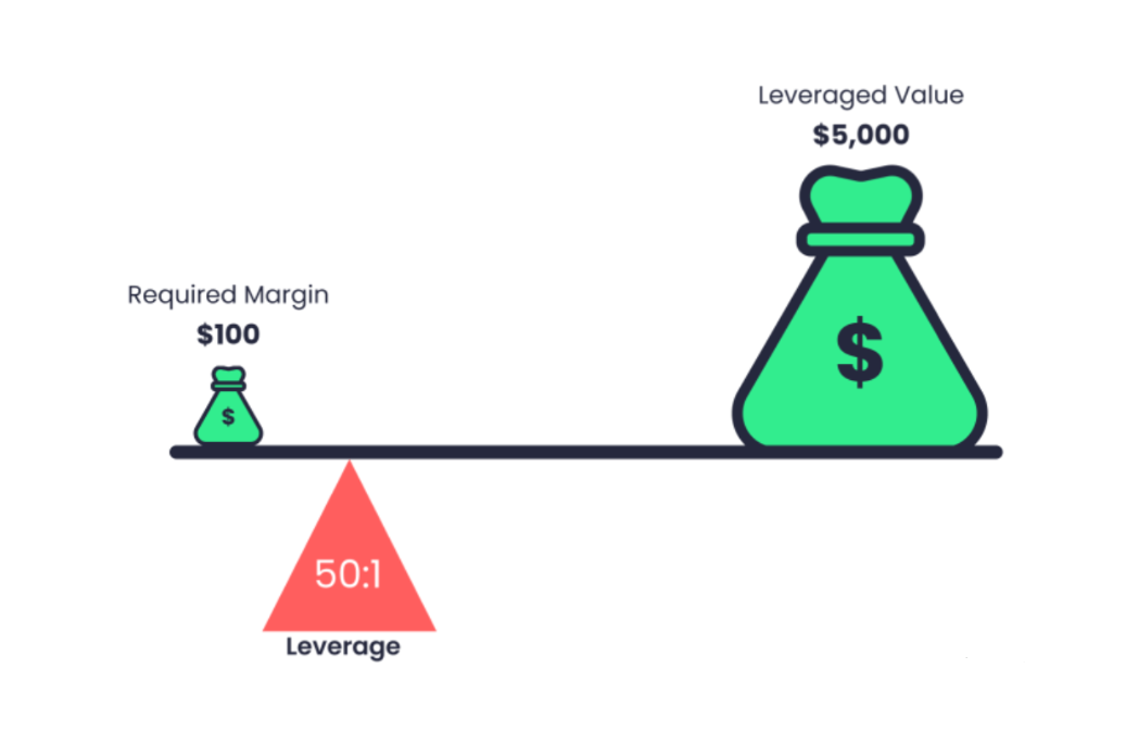 Leverage in Forex Trading