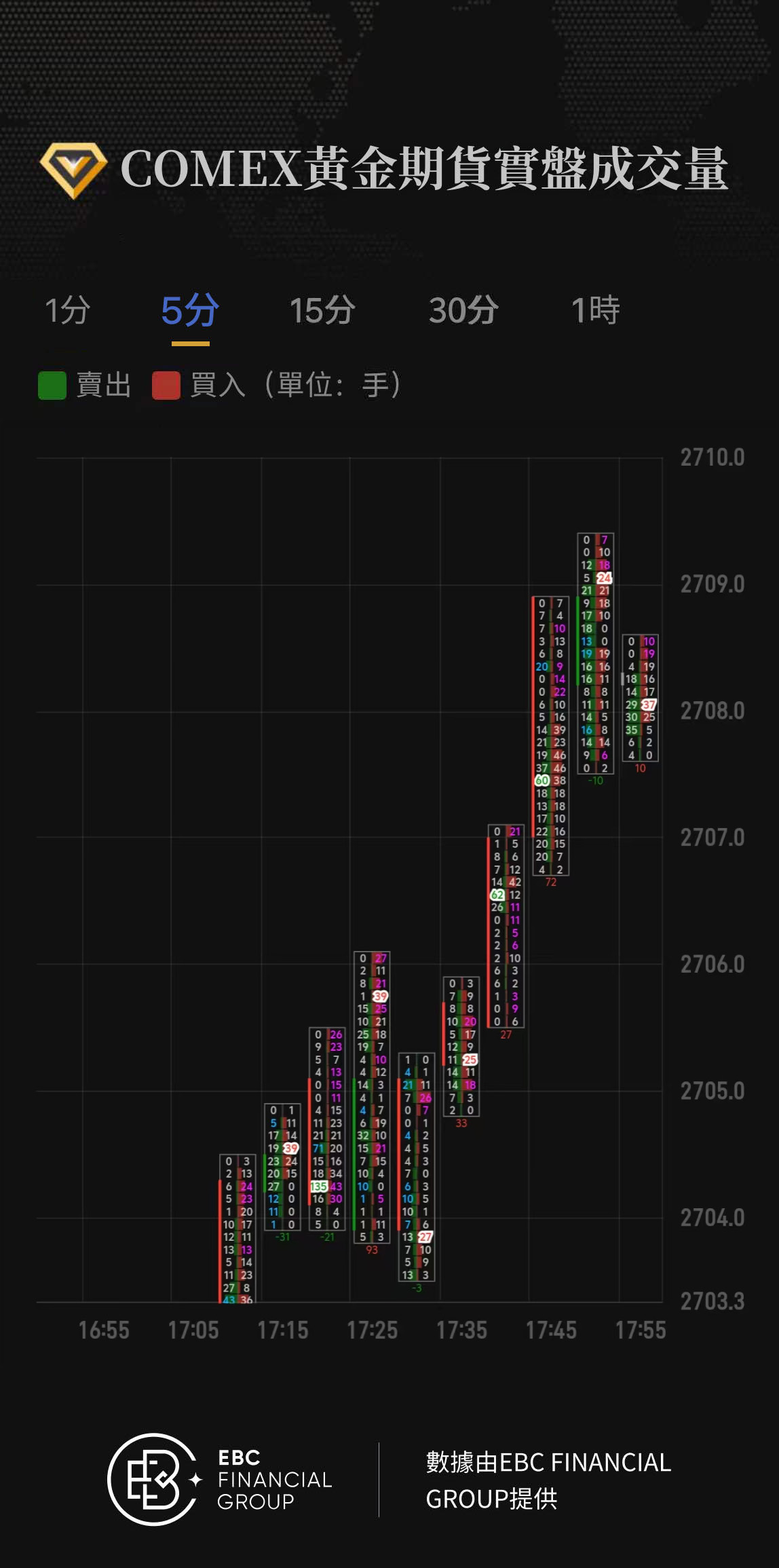 COMEX黃金期貨實盤成交量