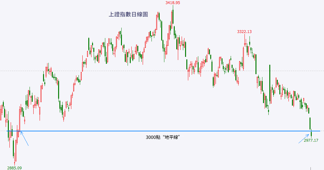 股市點數（上證指數）