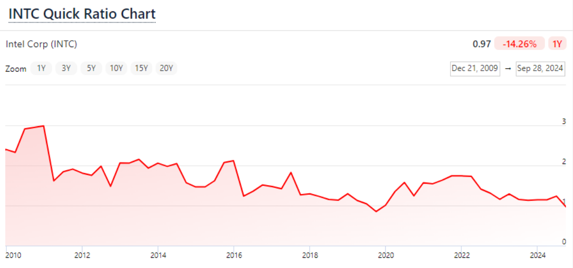 2010年代以降のインテルの当座比率