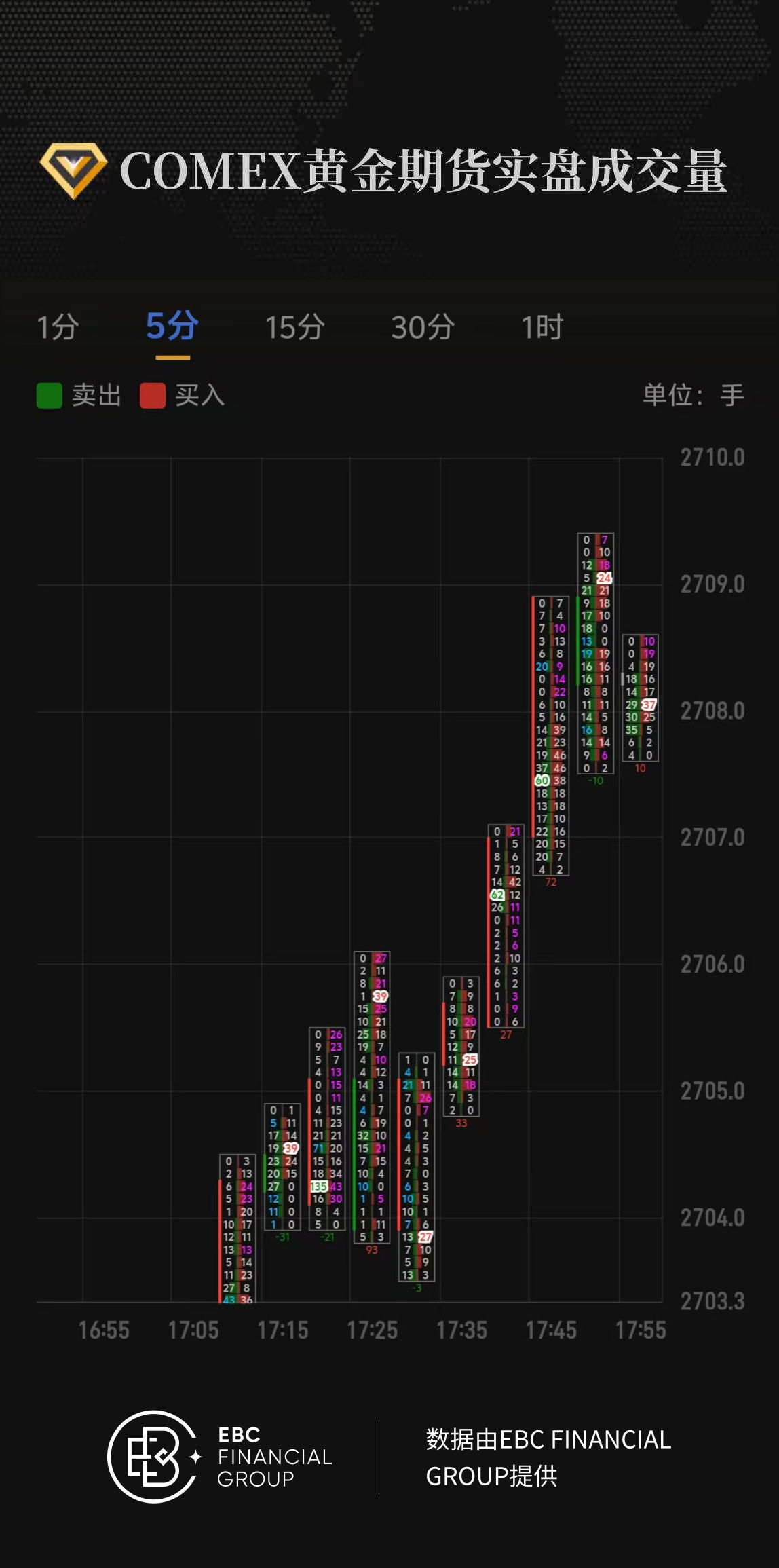 COMEX黄金期货实盘成交量