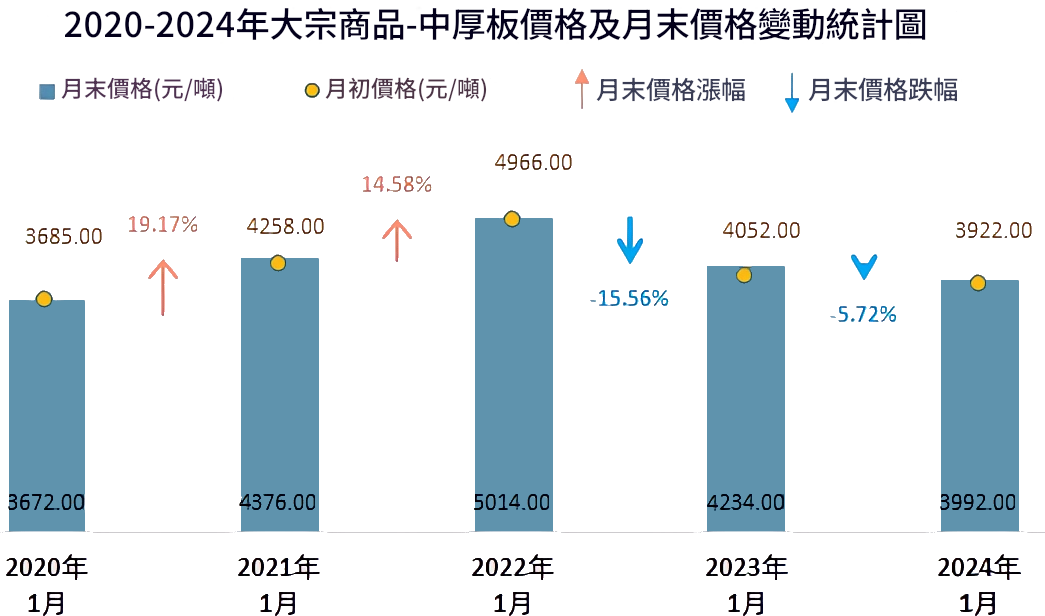 大宗商品價格變動統計圖