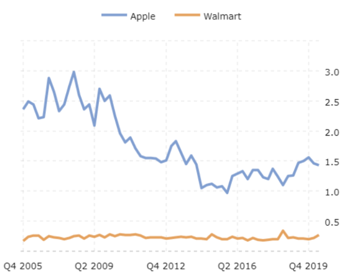 アップルとウォルマートの当座比率