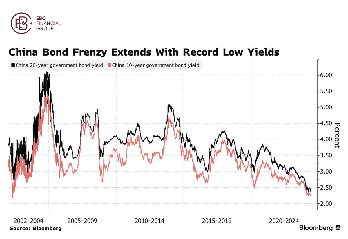 中国债券收益率创历史新低