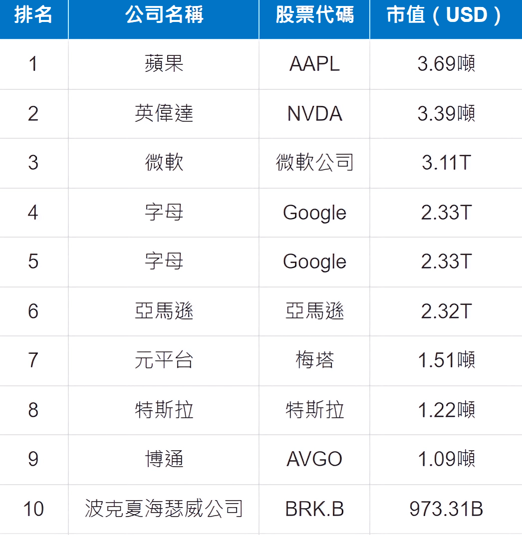 美股(S&P 500指數) 前10權價值股排名