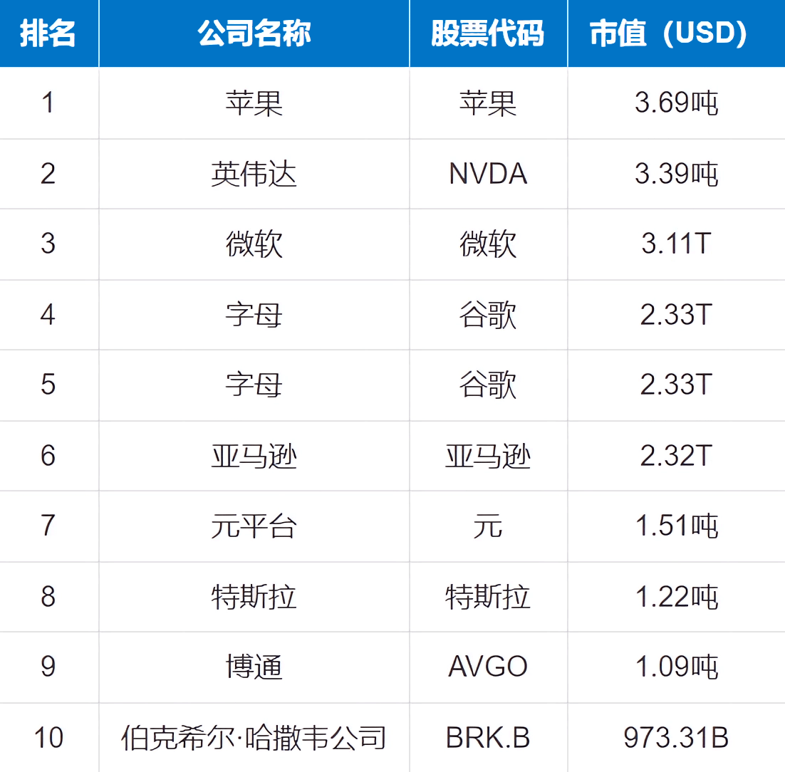 美股(S&P 500指数) 前10权值股排名