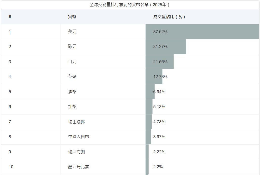 全球交易量排名前十貨幣(2025年)