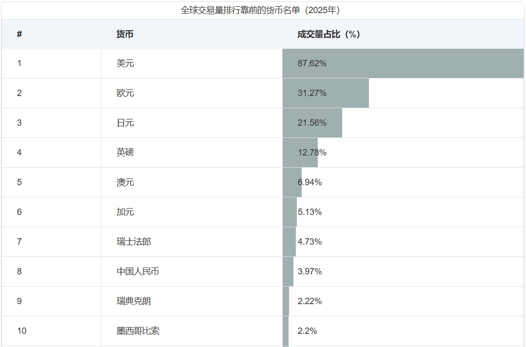 全球交易量排名前十货币(2025年)