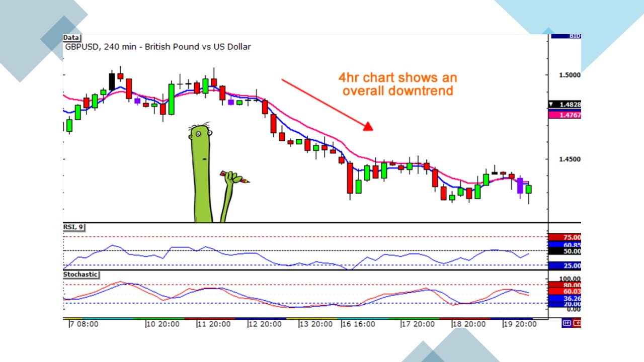 Forex Day Trading Example-A 4-hour Chart for GBP vs USD