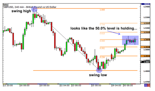 กราฟ GBP/USD ในกรอบเวลา 4 ชั่วโมง