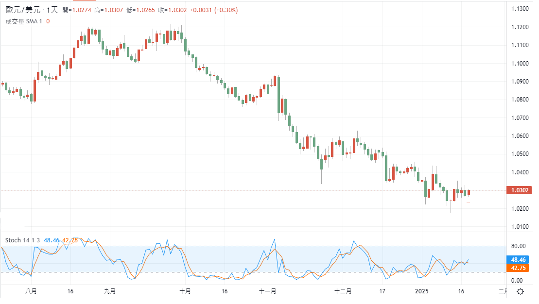 EURUSD