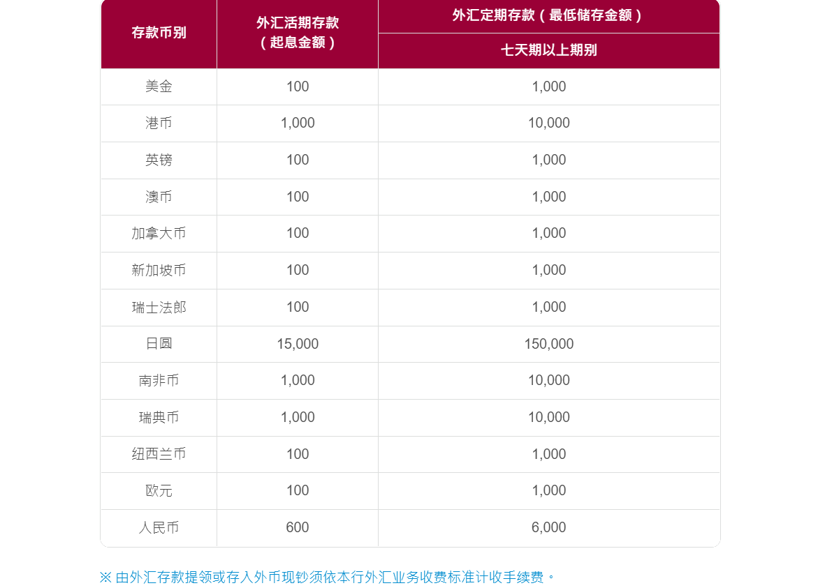 外汇存款起息金额（活期和定期）