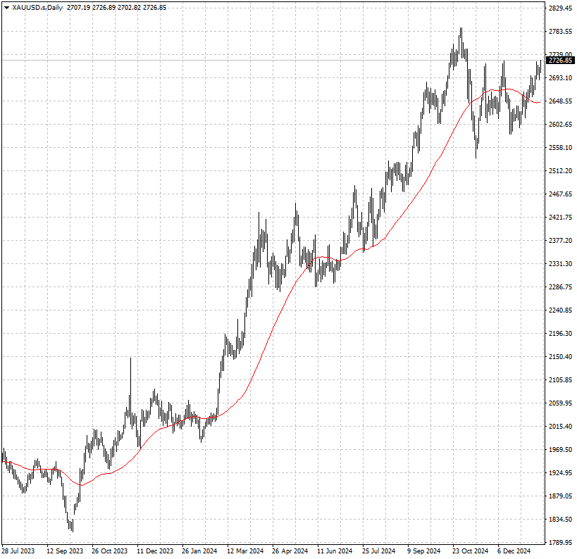 XAUUSD