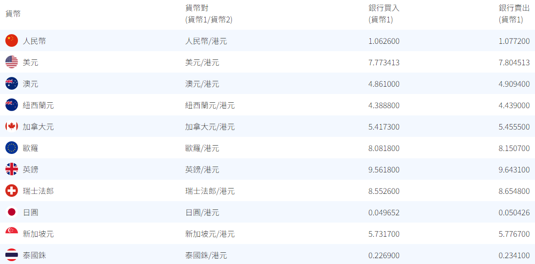 外幣匯率的銀行買入與賣出匯率